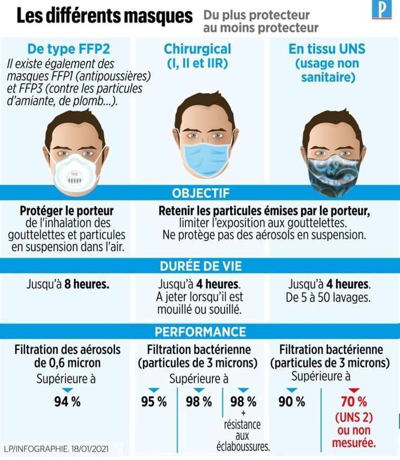 https://www.mabi.fr/wp-content/uploads/2021/01/masque-ffp2-difference-masque-chirurgicaux-masque-tissus-info.jpg